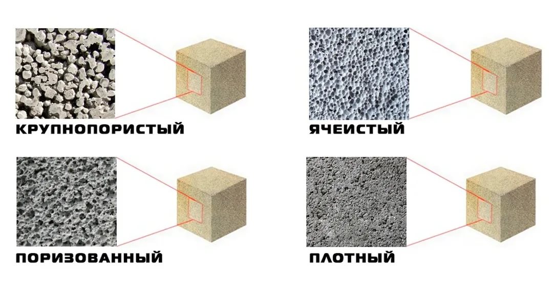 Concrete type. Поризованная структура бетона. Поризованная структурабетоона. Структура крупнопористого бетона. Плотная структура бетона.